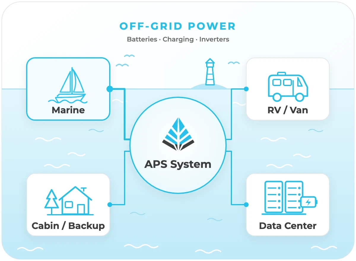 One APS power system serving a boat first, and also an RV or van, an off-grid cabin and data-centre backup power, on open water with a lighthouse; the boat is a sailboat