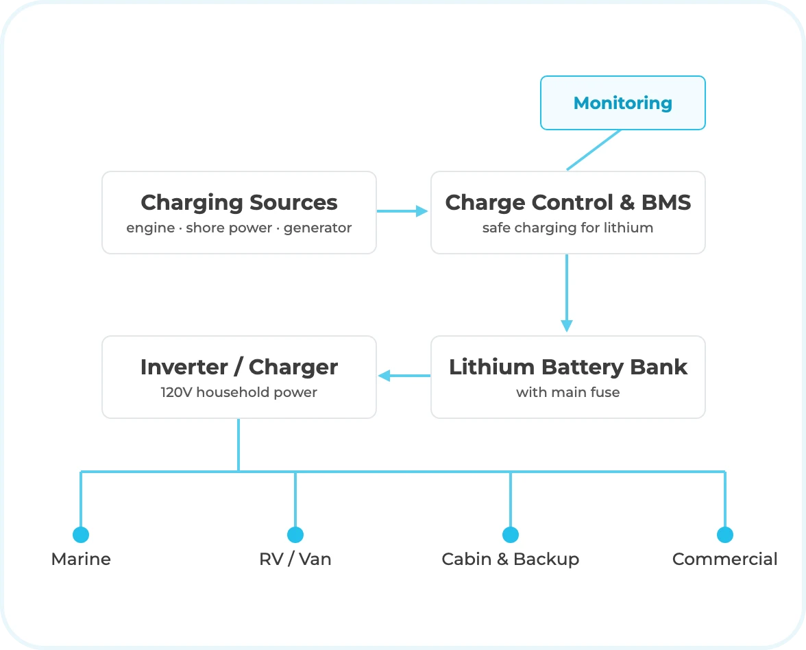 How an APS system fits together: charging sources (engine, shore power, generator) feed the charge control and battery management, which charge the lithium battery bank; the inverter/charger supplies 120V power - for boats, RVs and vans, cabins and backup, and commercial sites